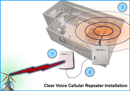 cell repeater installation
